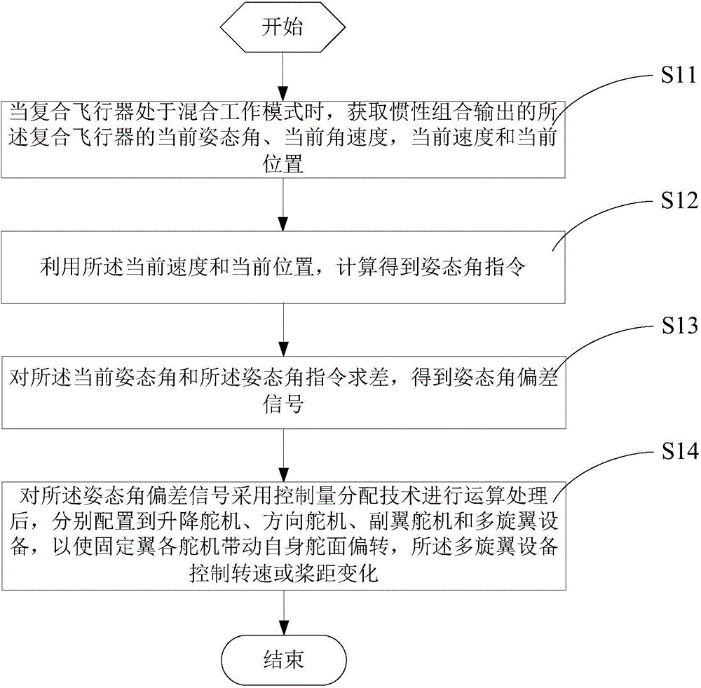 Flight control method and device of multi-rotor and fixed wing composite aircraft