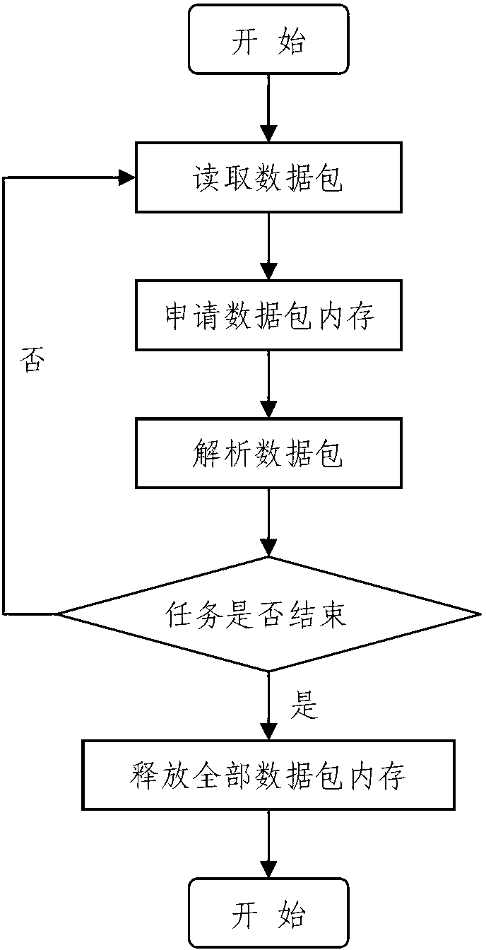 Memory management method and system