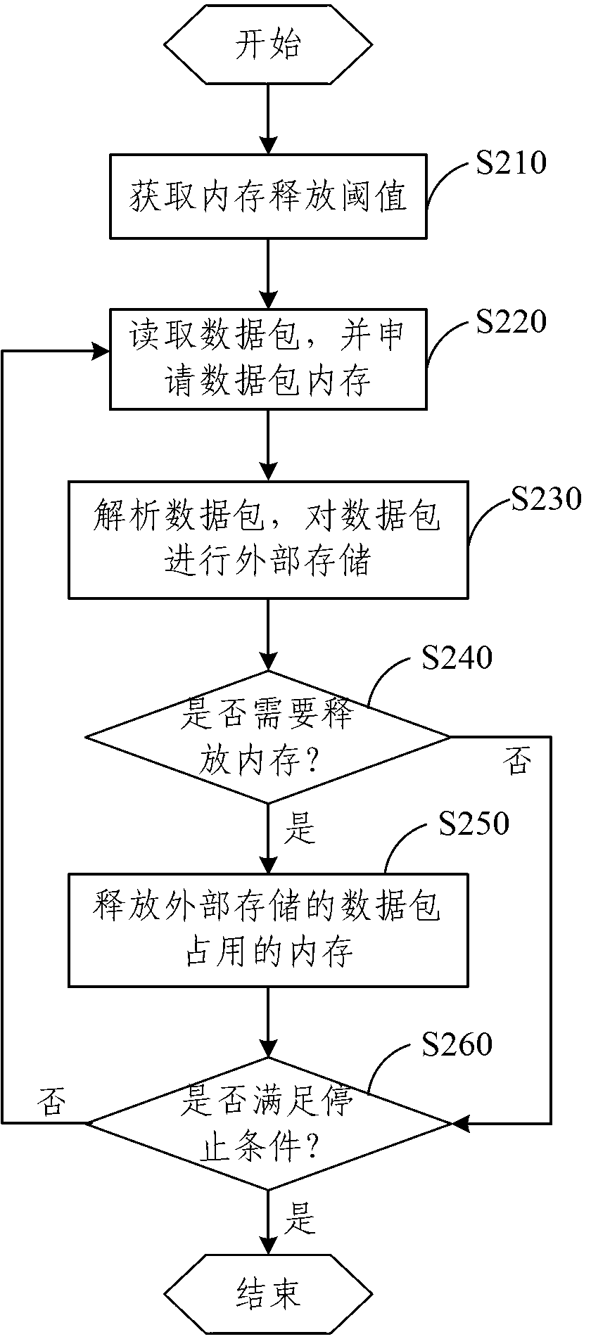 Memory management method and system