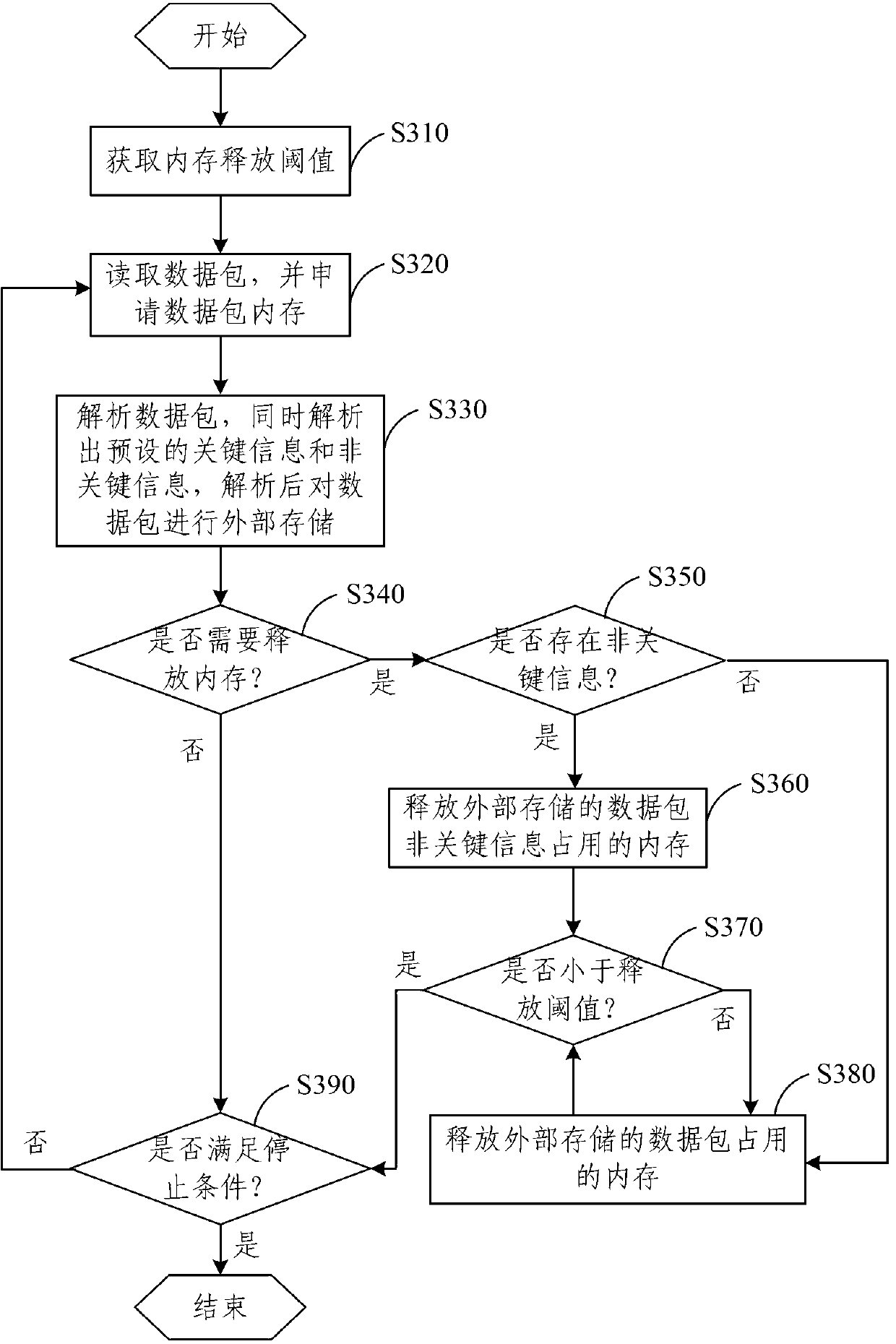 Memory management method and system