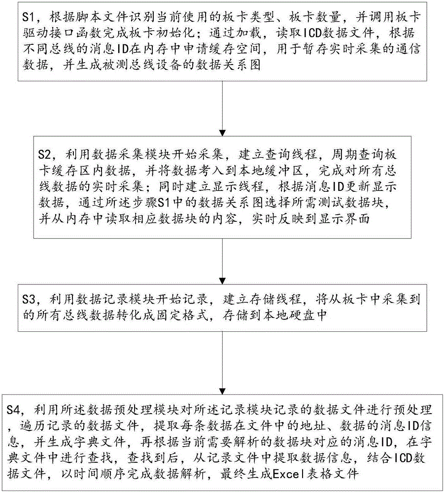 FC (Fiber Channel) bus test system and FC bus test method