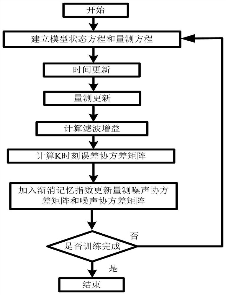 Load prediction method based on intelligent algorithm