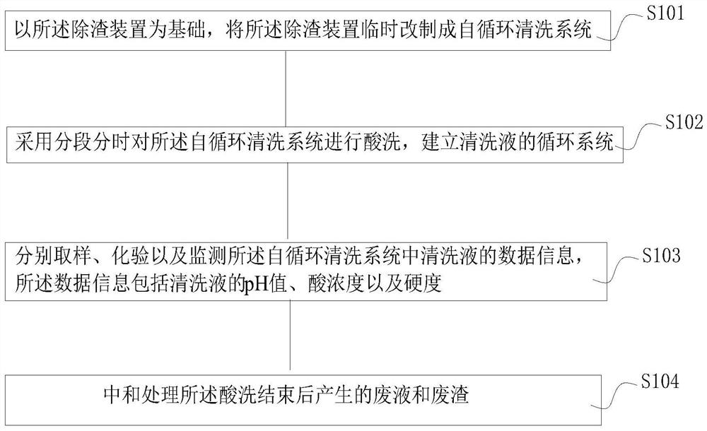 A method of on-line pickling and slag removal device