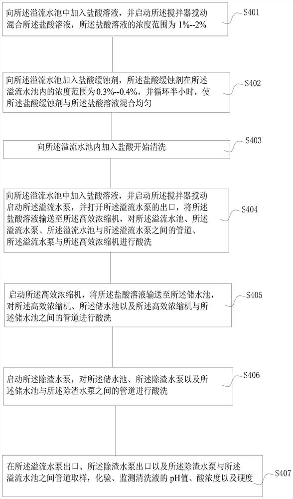 A method of on-line pickling and slag removal device