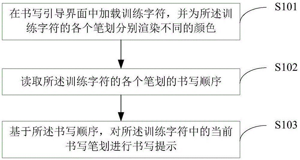 Writing sequence guidance method and device