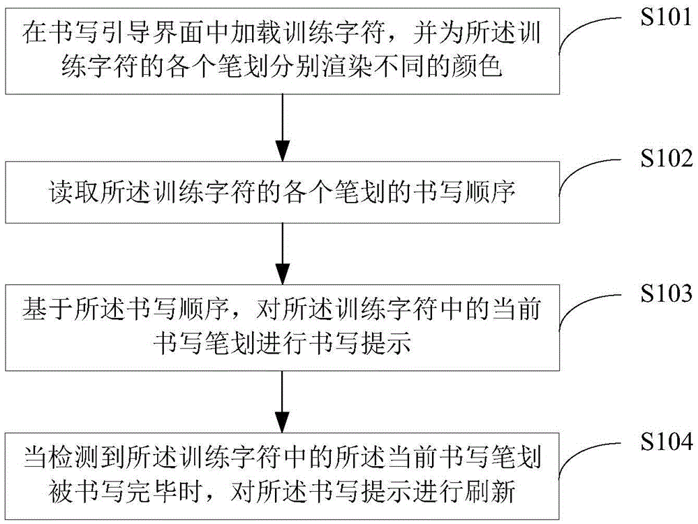 Writing sequence guidance method and device