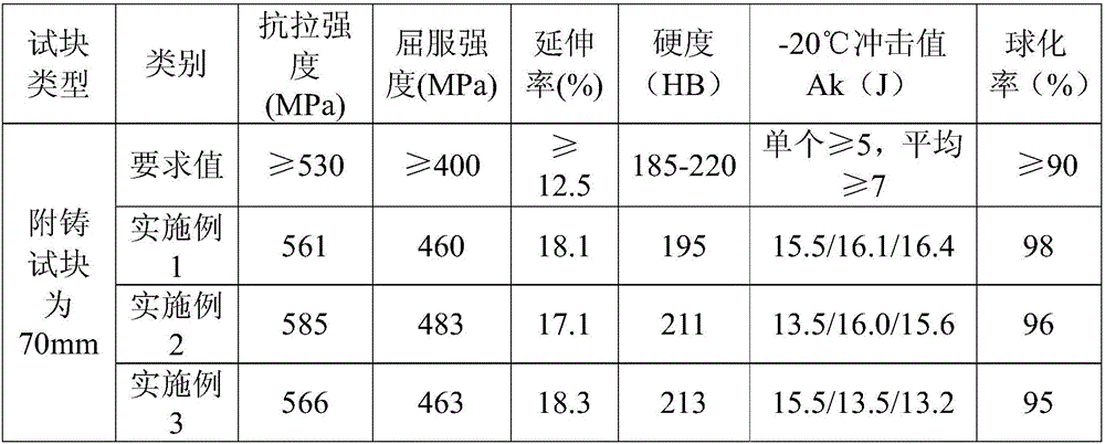 Silicon solid melt reinforced ferrite nodular cast iron and preparation technique thereof