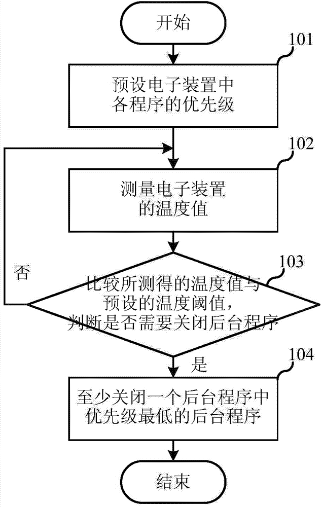 Method and system for cleaning background programs