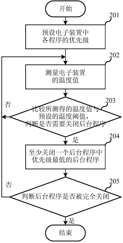 Method and system for cleaning background programs