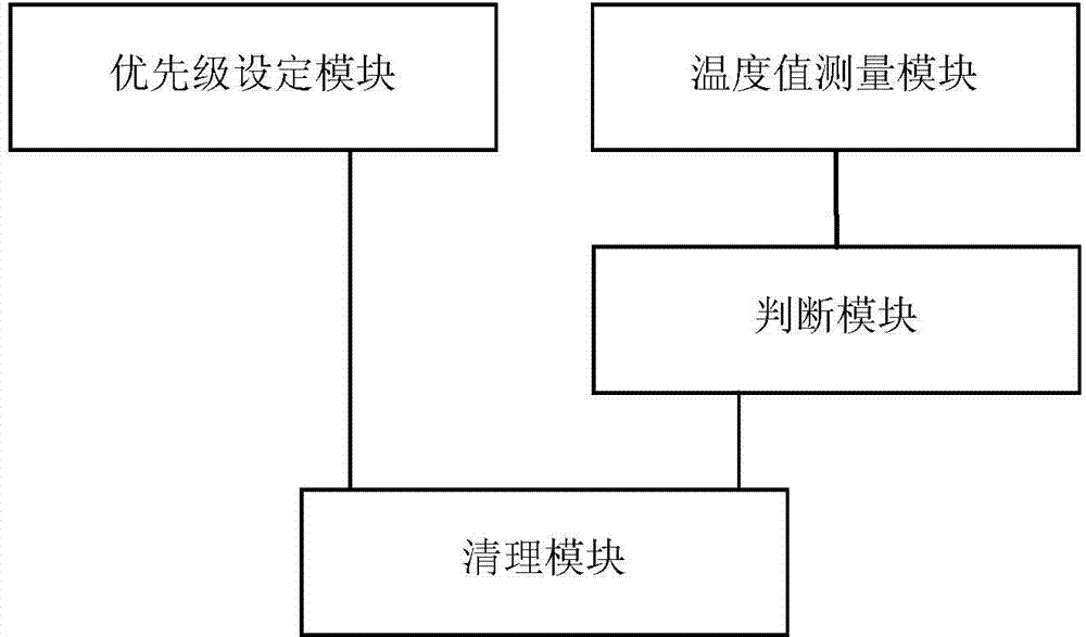 Method and system for cleaning background programs