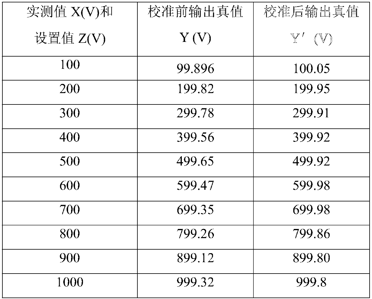 Novel calibration method for high-precision source-meter integrated measuring equipment