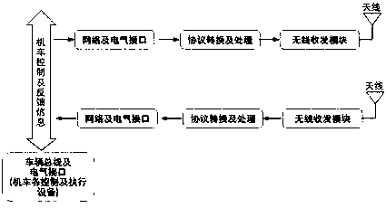 Locomotive wireless reconnection control method based on wireless broadband communication