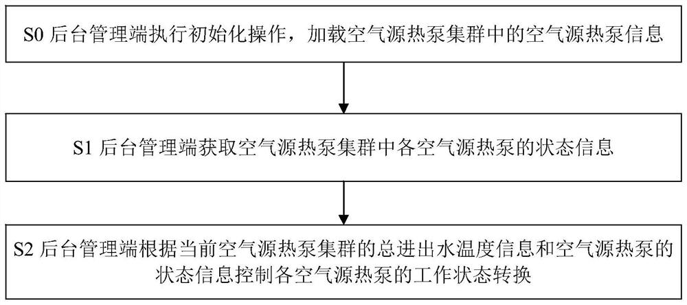 Air source heat pump defrosting regulation and control method and system based on 5G Internet of Things technology