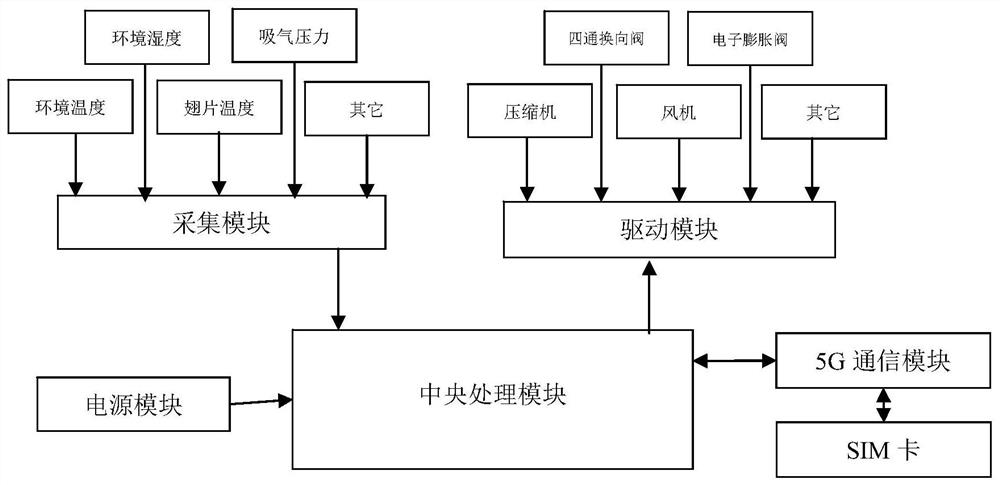 Air source heat pump defrosting regulation and control method and system based on 5G Internet of Things technology