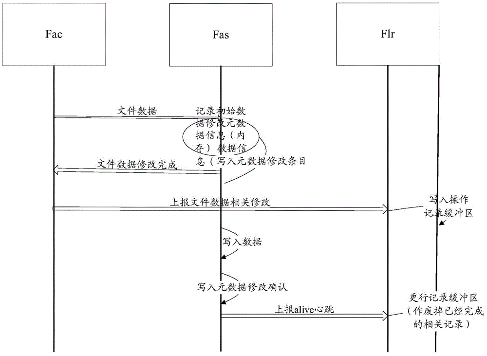 Data processing method for distributed file system and distributed file system