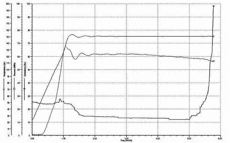 Method for preparing binary copolymer retarder for oil and gas well cementing