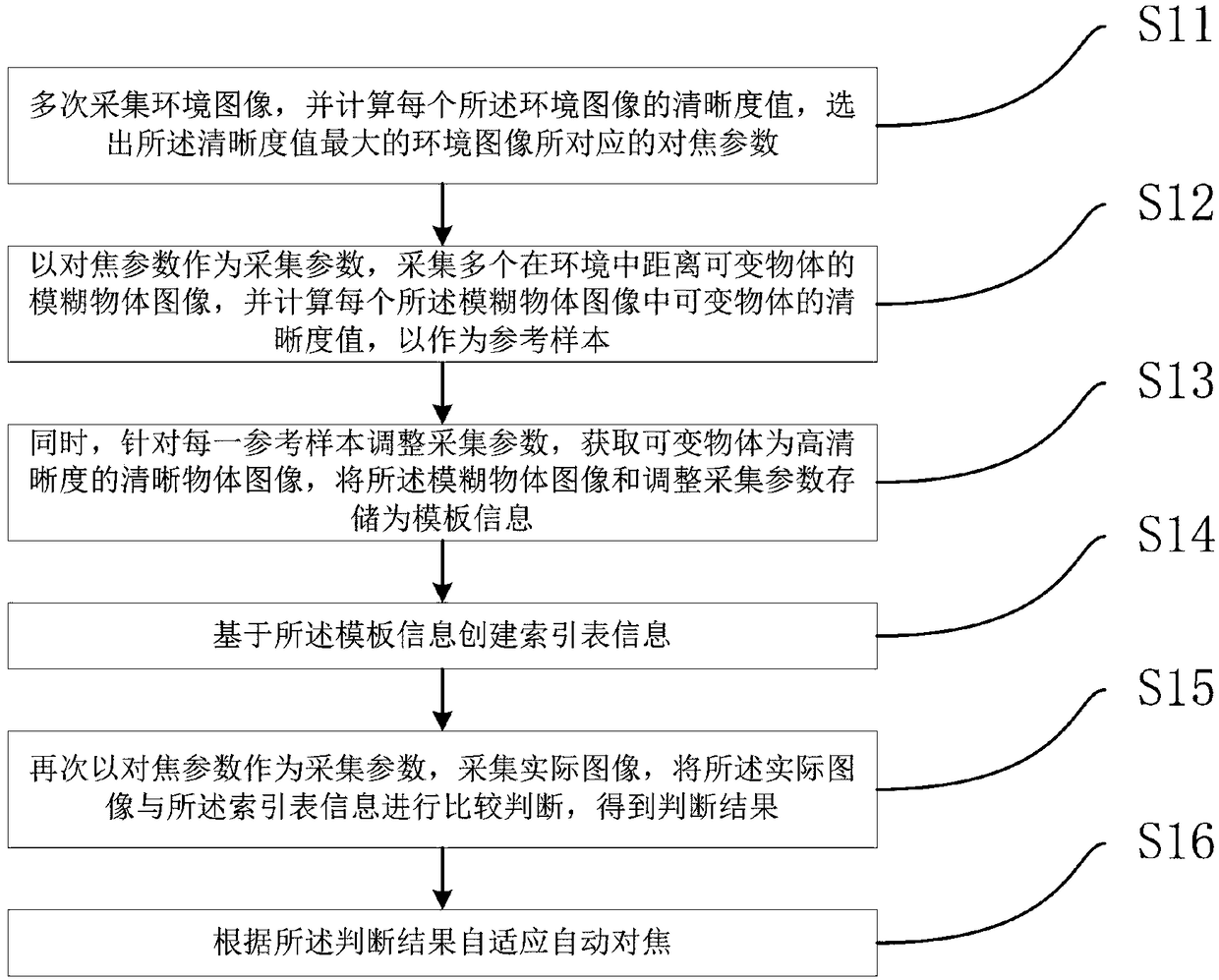 Focusing method for camera