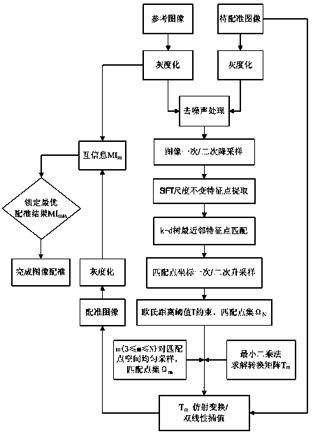 Visible light broadband spectrum image registration method