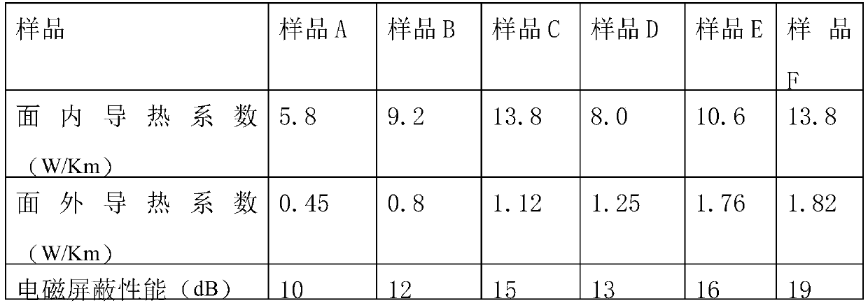 Silica gel composite material with high heat conductivity coefficient and excellent electromagnetic shielding performance