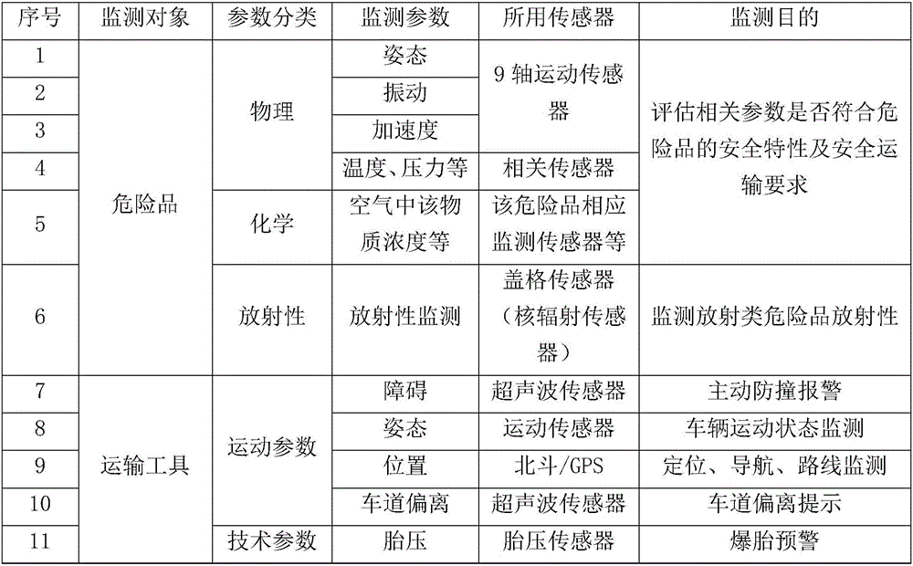 ''Object-vehicle-driving behavior'' integrated monitoring and pre-warning system for road transportation of dangerous goods