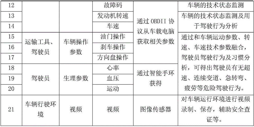 ''Object-vehicle-driving behavior'' integrated monitoring and pre-warning system for road transportation of dangerous goods