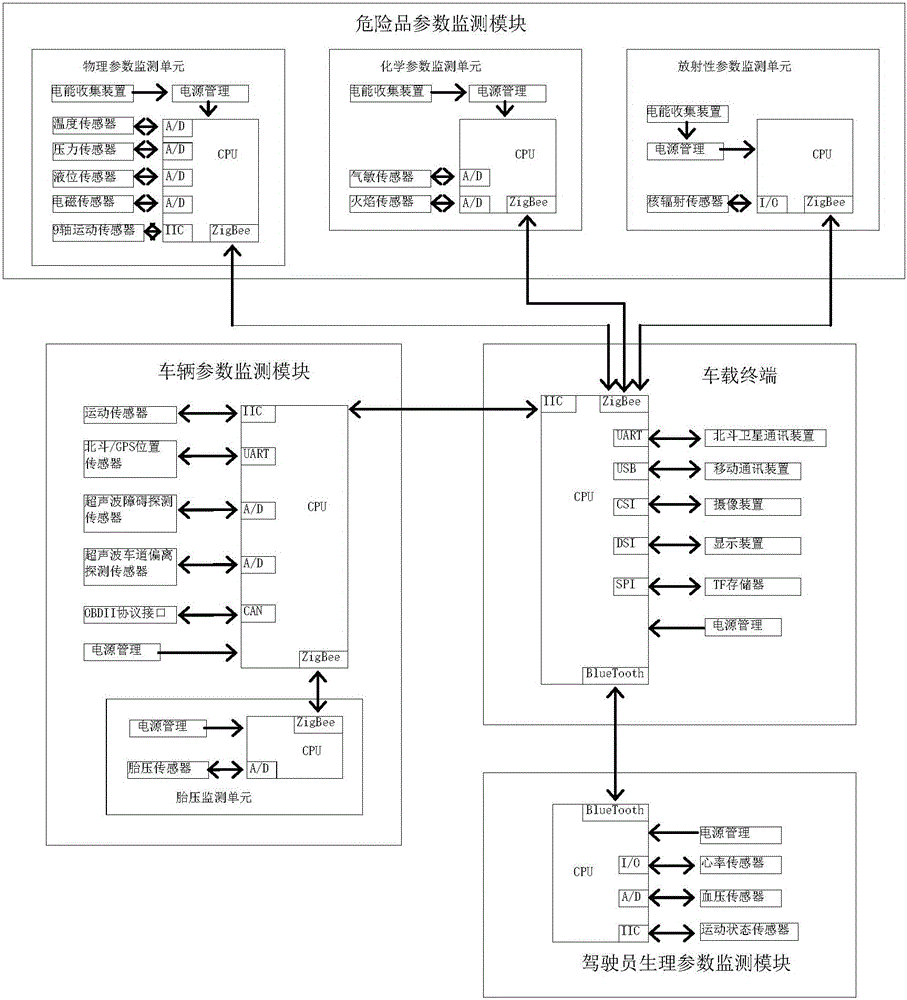 ''Object-vehicle-driving behavior'' integrated monitoring and pre-warning system for road transportation of dangerous goods