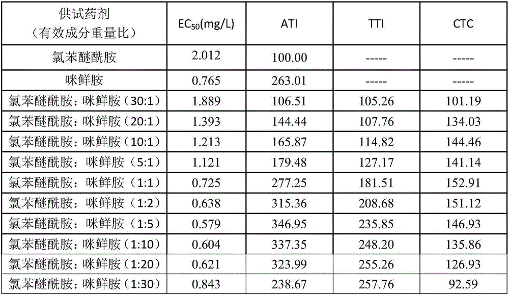 Pesticide composition containing chlorobenzene ester amide and prochloraz