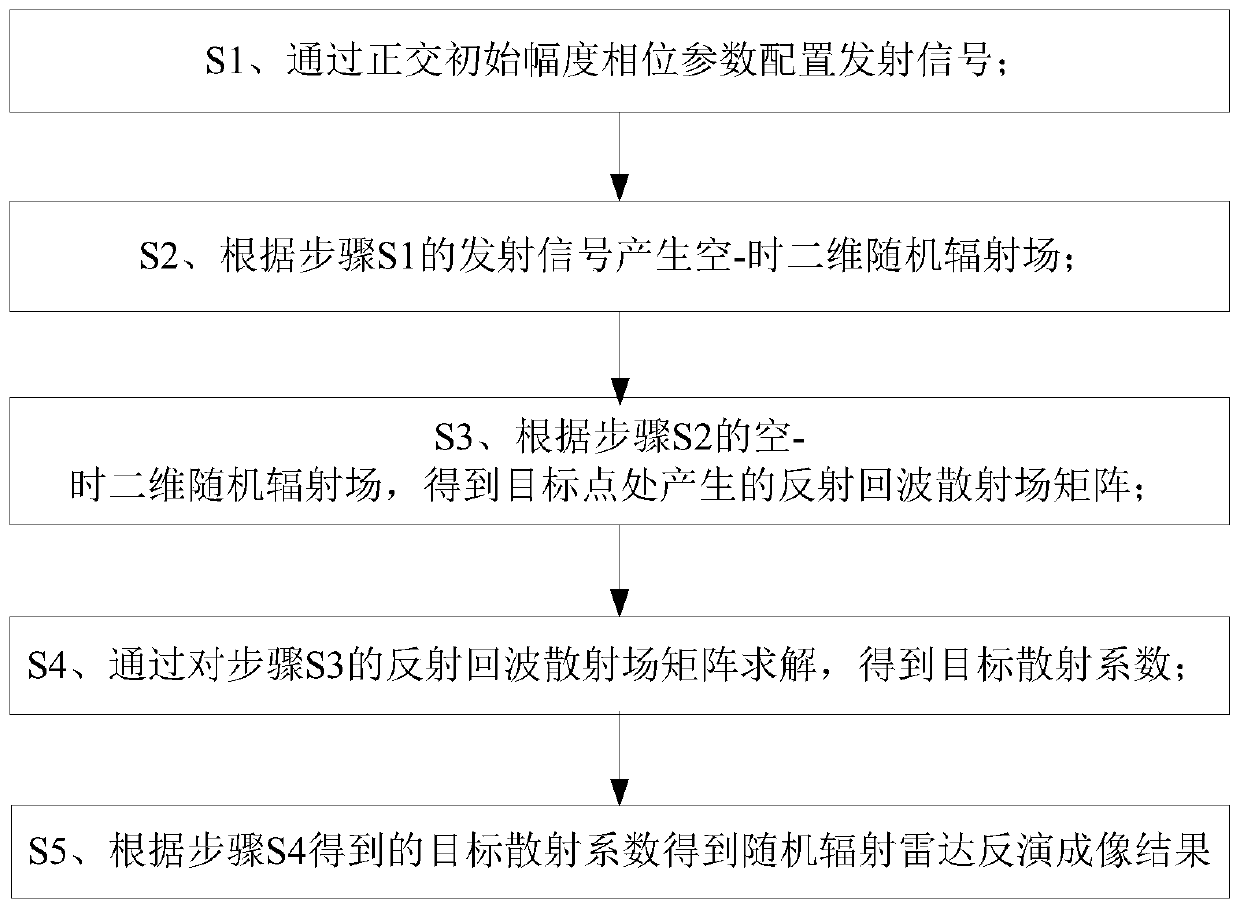 A Random Radiation Radar Correlation Imaging Method