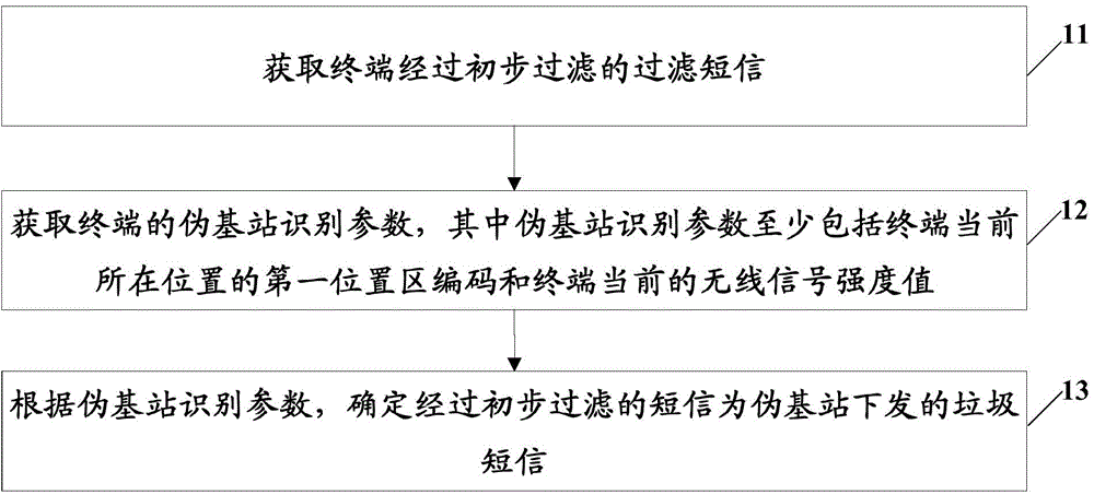 Garbage message identification method and device, and terminal