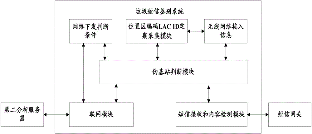 Garbage message identification method and device, and terminal