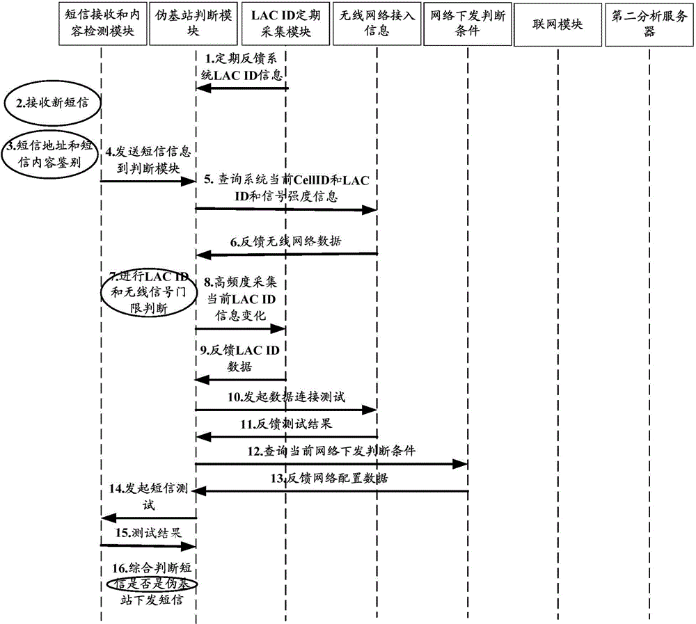 Garbage message identification method and device, and terminal