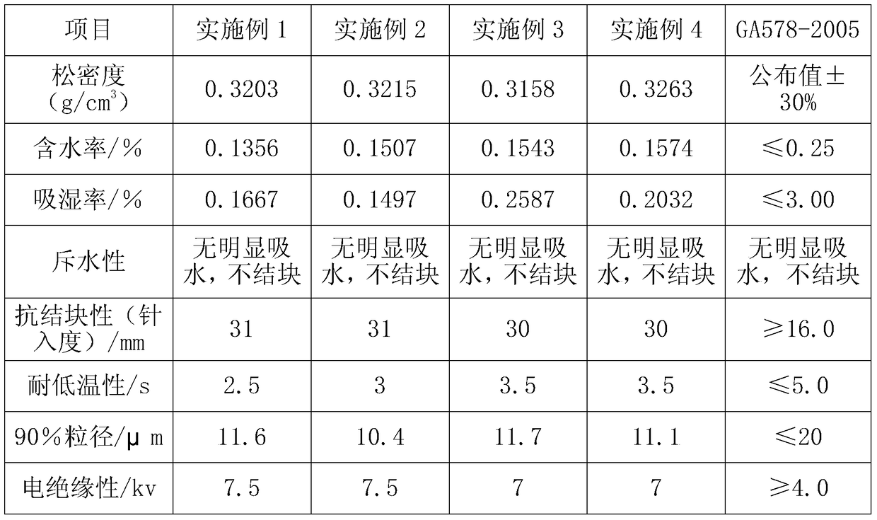 A kind of ABC superfine dry powder fire extinguishing agent and preparation method thereof