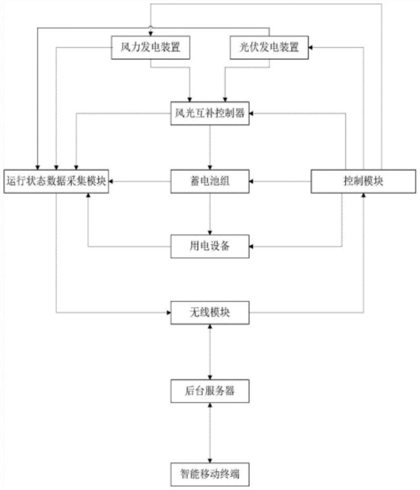 Electric energy substituted distributed clean heating system and evaluation method thereof