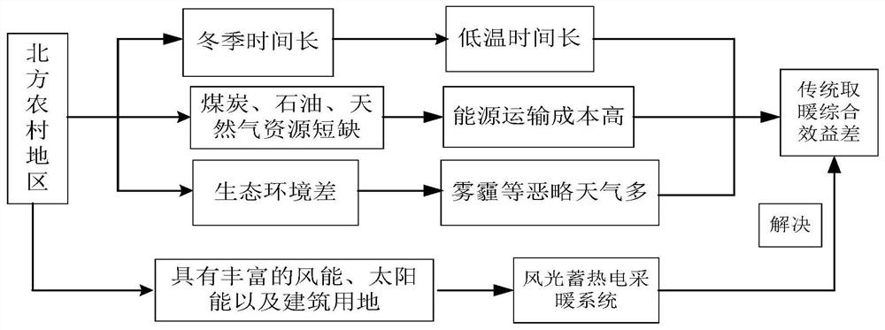 Electric energy substituted distributed clean heating system and evaluation method thereof