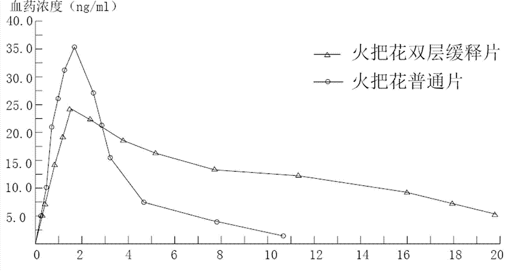 Tripterygium Hypoglaucum Hutch root extract, and bi-layer extended release tablet and application thereof