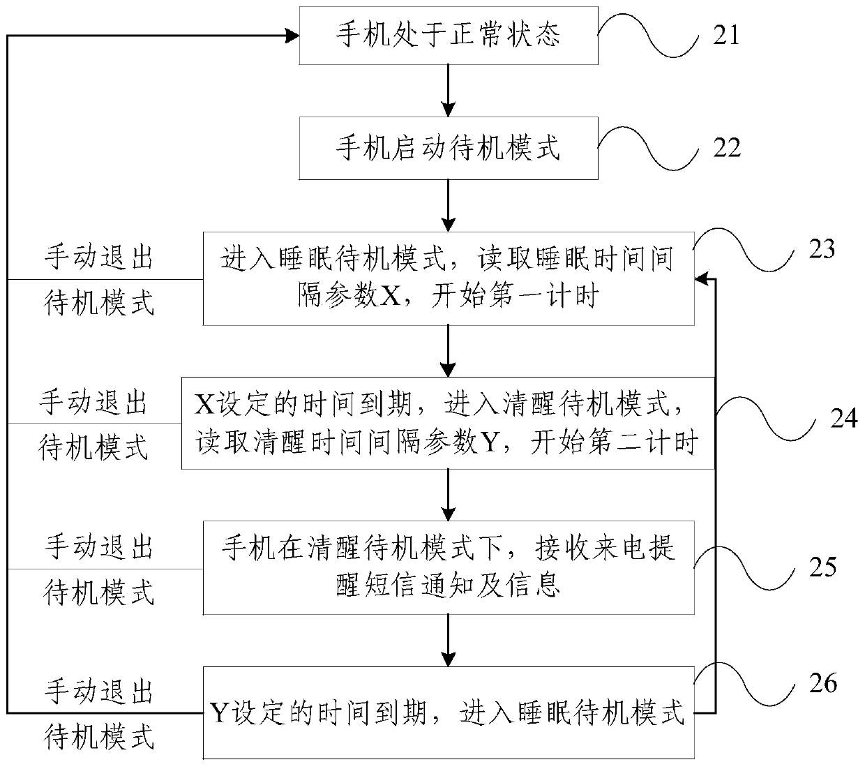 Short message standby and state polling method and device for mobile terminal