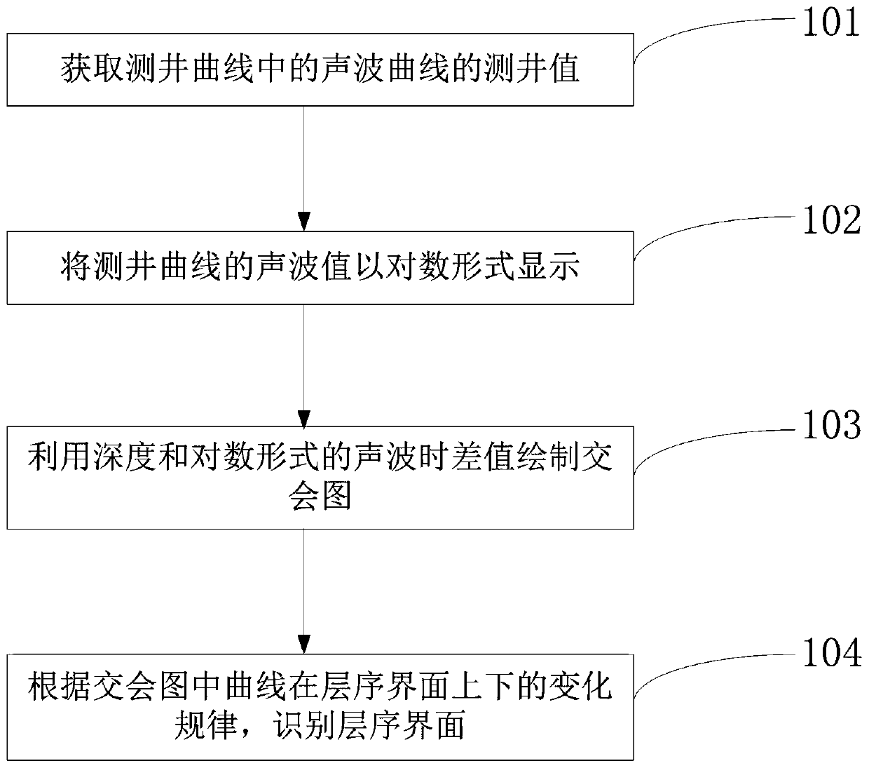 Method for determining stratigraphic sequence interface by utilizing interval transit time