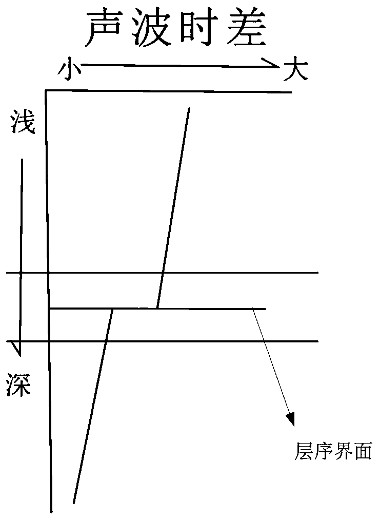 Method for determining stratigraphic sequence interface by utilizing interval transit time