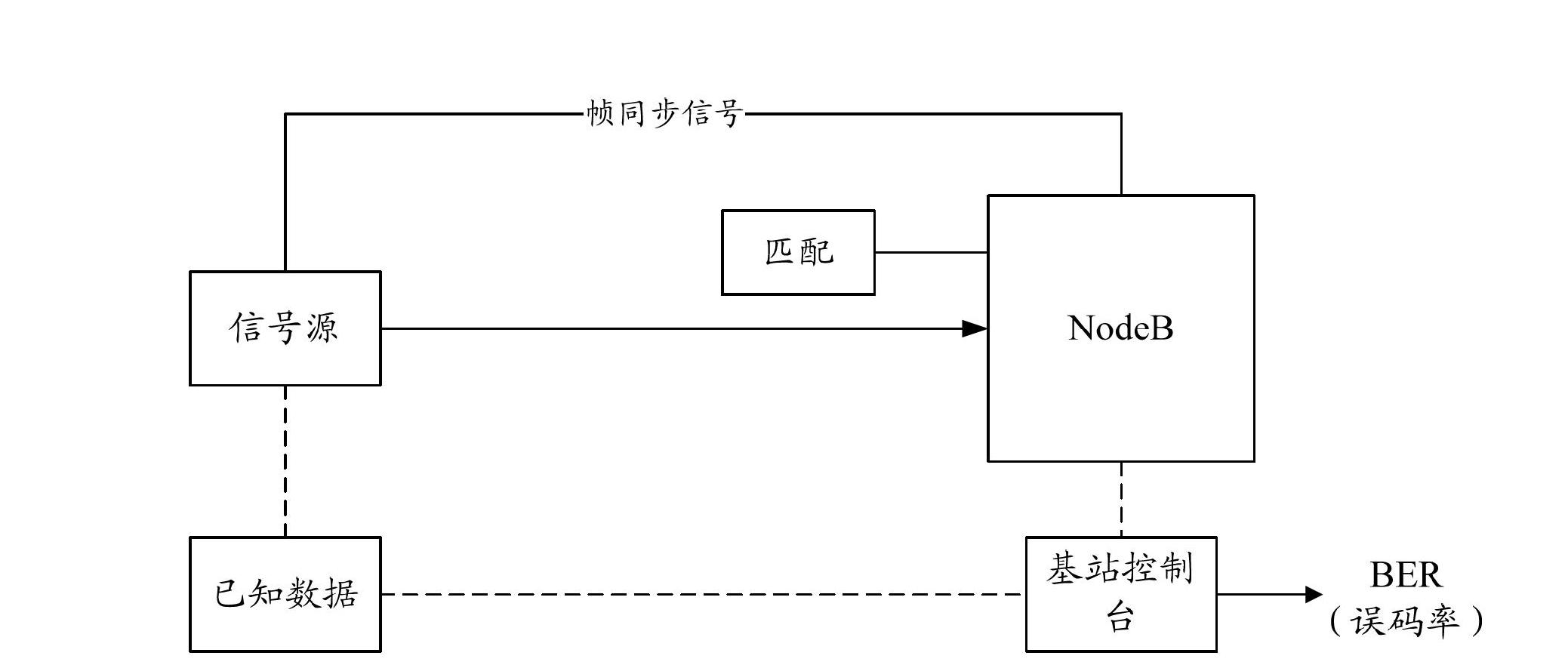 Base station testing system and method