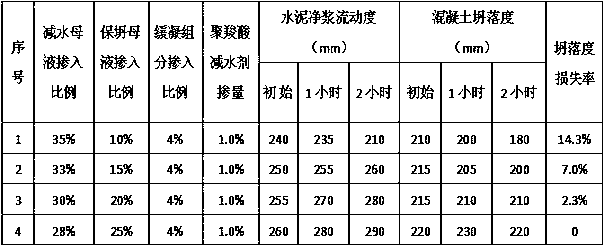 High-slump-resistance polycarboxylate water reducer