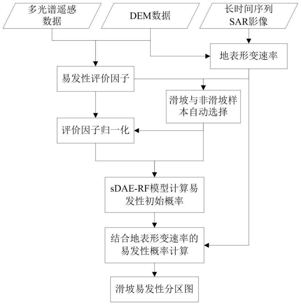 Landslide susceptibility evaluation method based on sample automatic selection and earth surface deformation rate