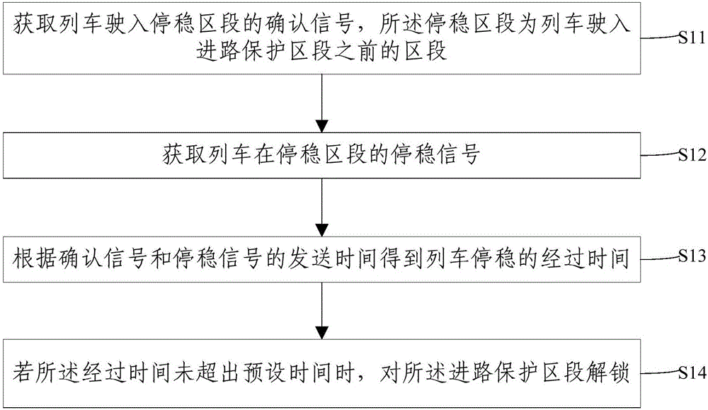 Device and method for unlocking route protection section