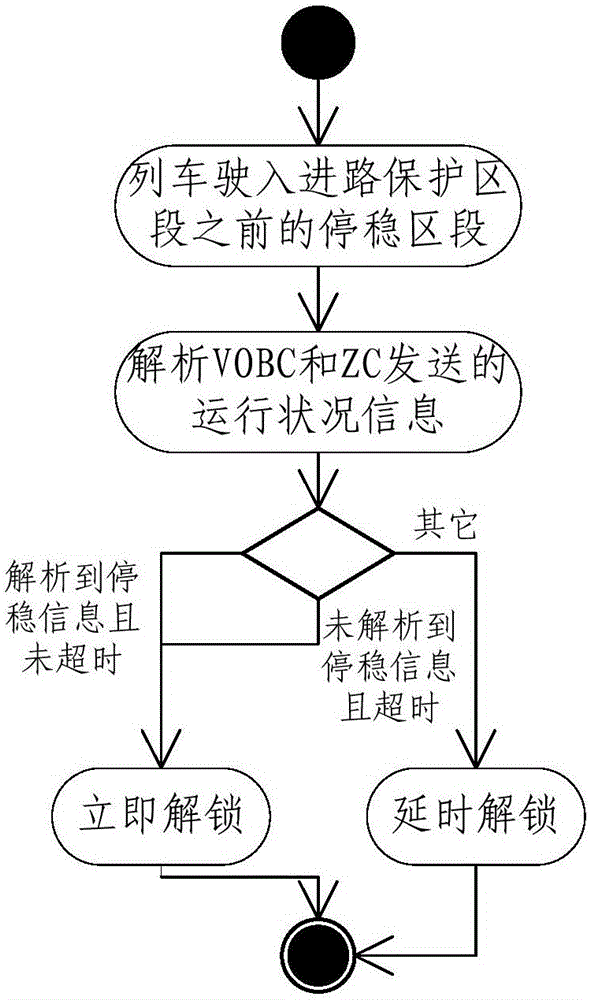 Device and method for unlocking route protection section