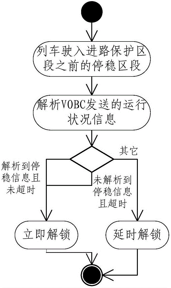 Device and method for unlocking route protection section