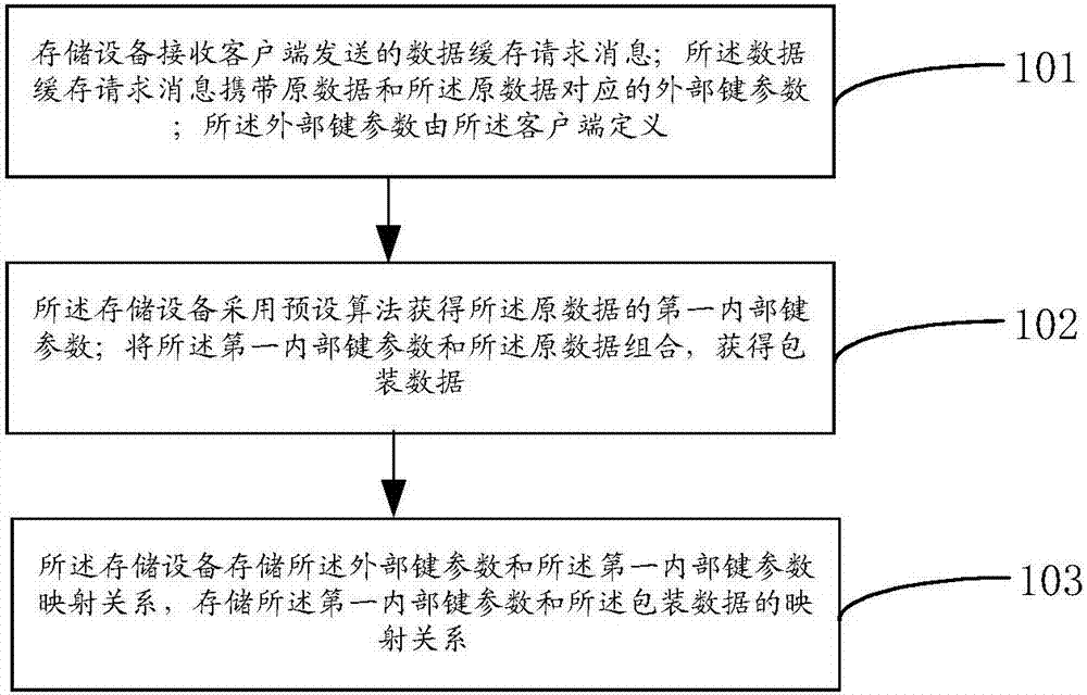 Cache method and storage equipment