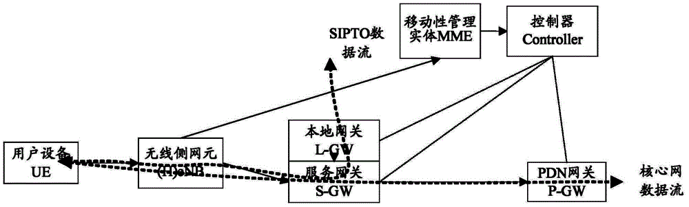 Method, controller and gateway capable of ensuring continuity of business data