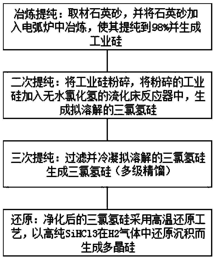 Method for preparing solar polycrystalline silicon wafer