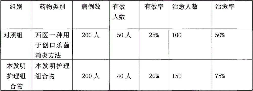 Nursing composition with wound sterilization and inflammation diminishment effects and preparation method thereof