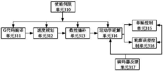 Multiaxial servo control system based on real-time controller