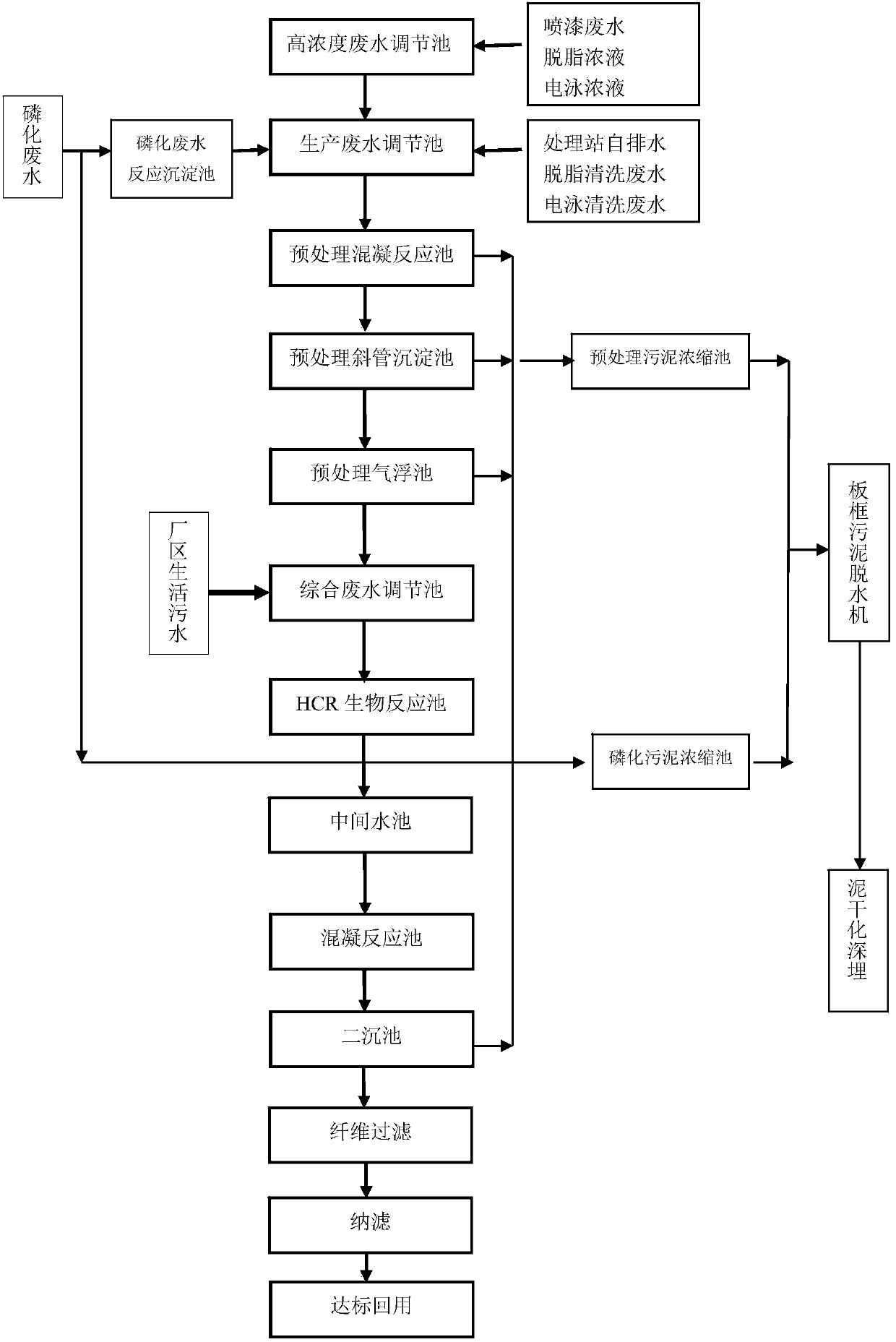 Recycling treatment method for automobile coating wastewater